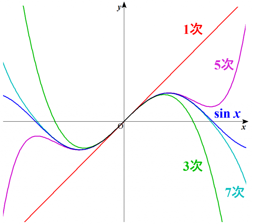 テイラー展開 の分かりやすい解説 理系のための備忘録