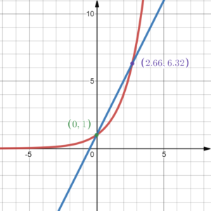 １次関数と指数関数の交点を求めてみよう 理系のための備忘録
