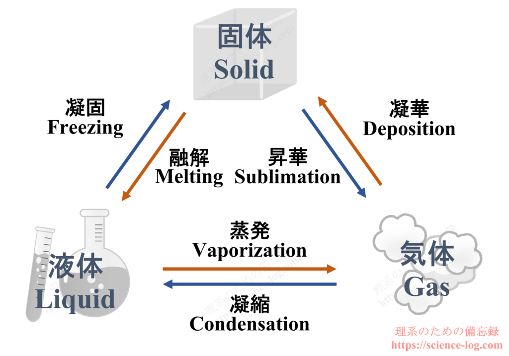 化学の用語 昇華 の逆は 凝華 理系のための備忘録