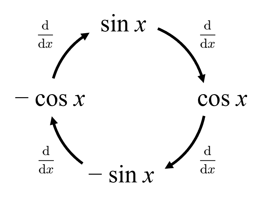テイラー展開」の分かりやすい解説 - 理系のための備忘録