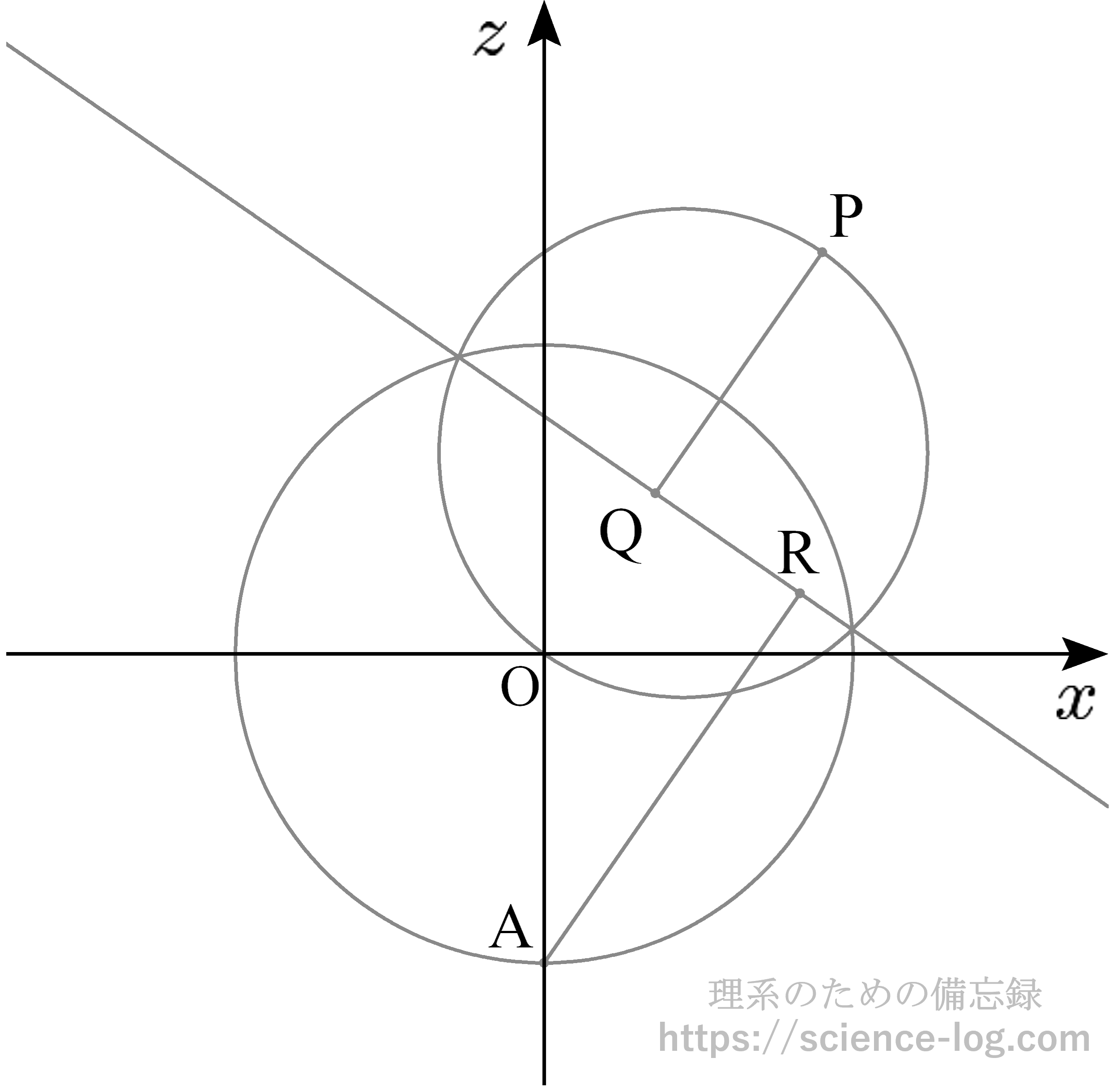 対称軸をもつ立体の求積⑤（2002年東京大学前期理系数学第3問