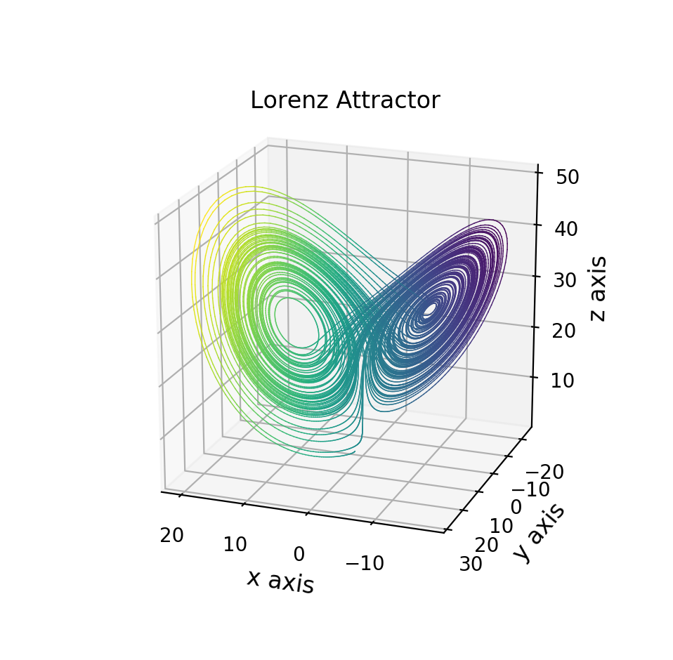 Python】3Dの曲線を描画する（ローレンツアトラクタの例）  理系の 