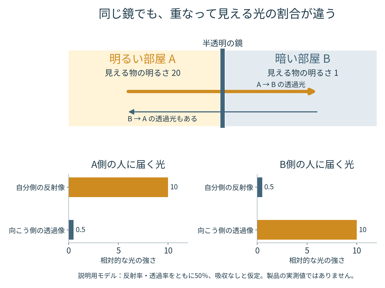 明るいA室と暗いB室の間を光が両方向に通る模式図。反射率と透過率を50%とする説明用モデルでは、A側は反射像10に対して透過像0.5、B側は反射像0.5に対して透過像10となる。