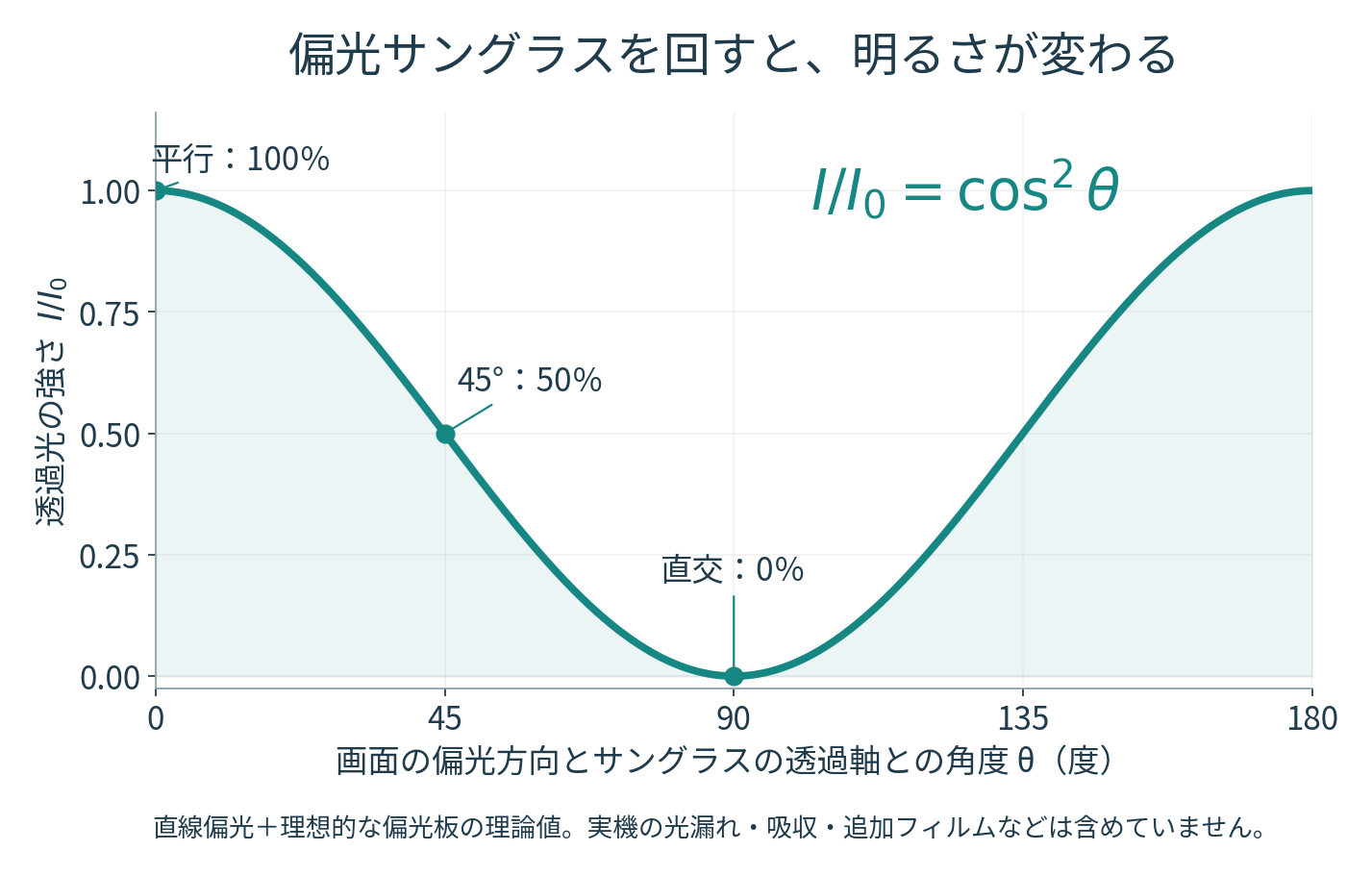 マリュスの法則I/I0＝cos²θの理論グラフ。角度0度で1、45度で0.5、90度で0になり、180度で再び1になる。