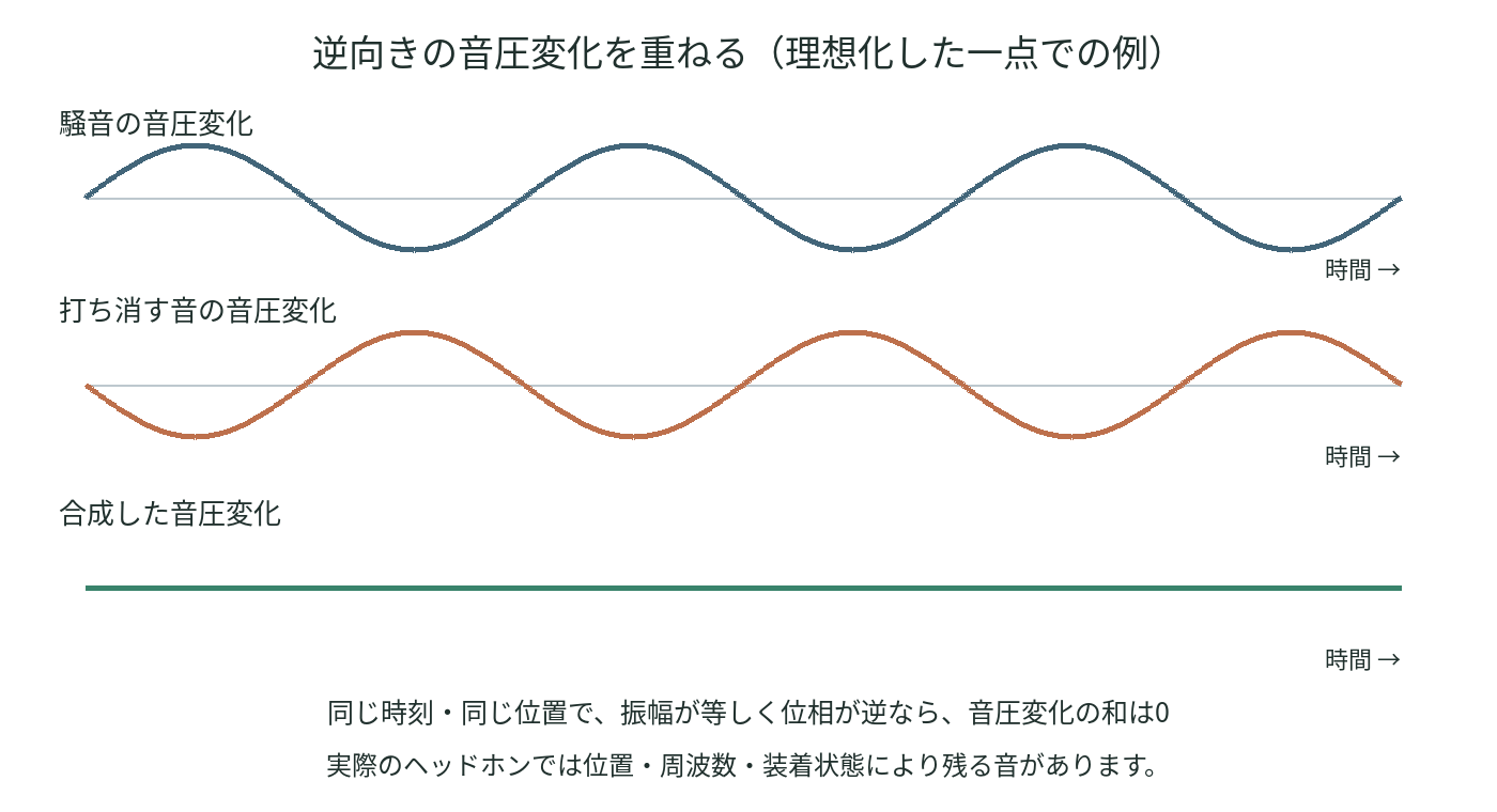同じ振幅で逆位相の二つの音圧変化を重ねると、理想的には合計がゼロになる波形の模式図