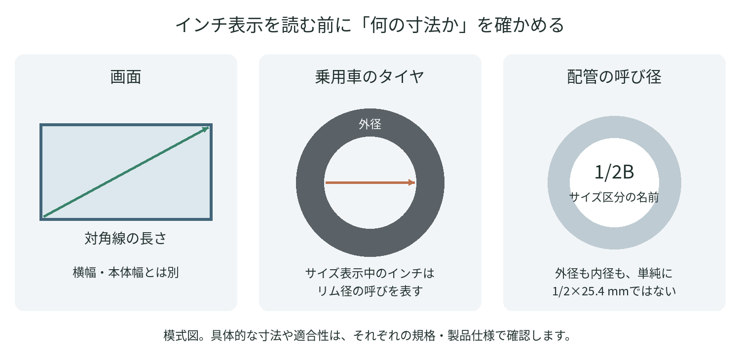 画面は対角線、乗用車タイヤはリム径の呼び、配管はサイズ区分の呼び名であることを比較した模式図