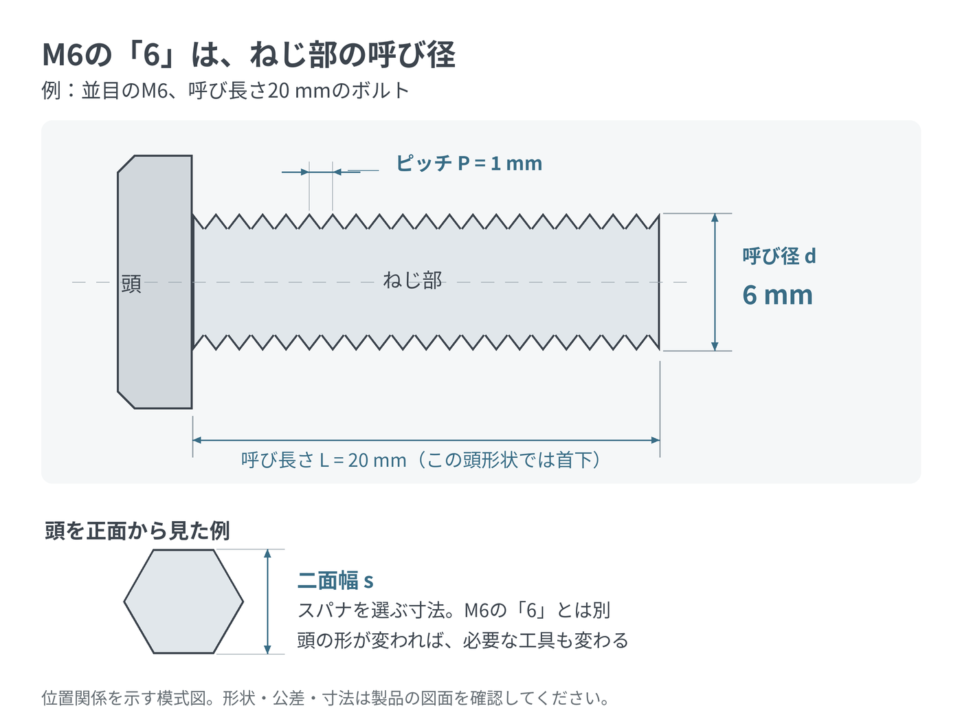 M6ボルトの模式図。ねじ山の外側の呼び径6mm、隣り合う山のピッチ1mm、首下から先端までの呼び長さ20mm、頭の二面幅を別々に示す。
