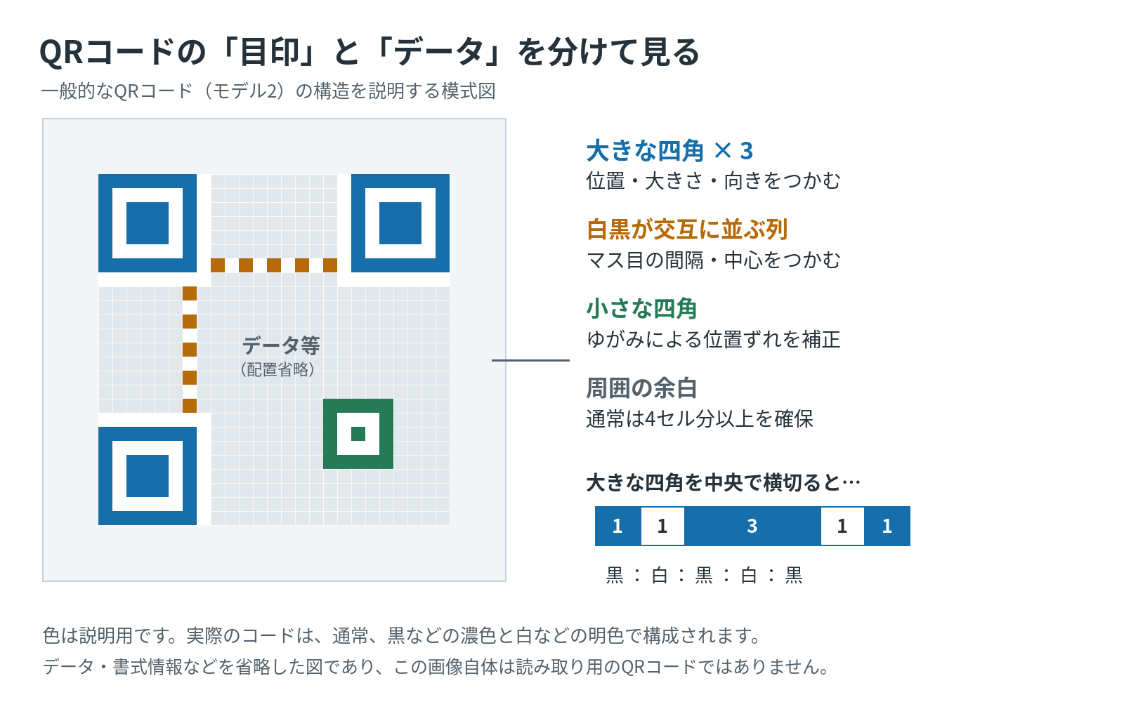 QRコードの模式図。三隅の大きな四角は位置検出、白黒交互の列はタイミング、小さな四角はアライメント、周囲は余白を示す。