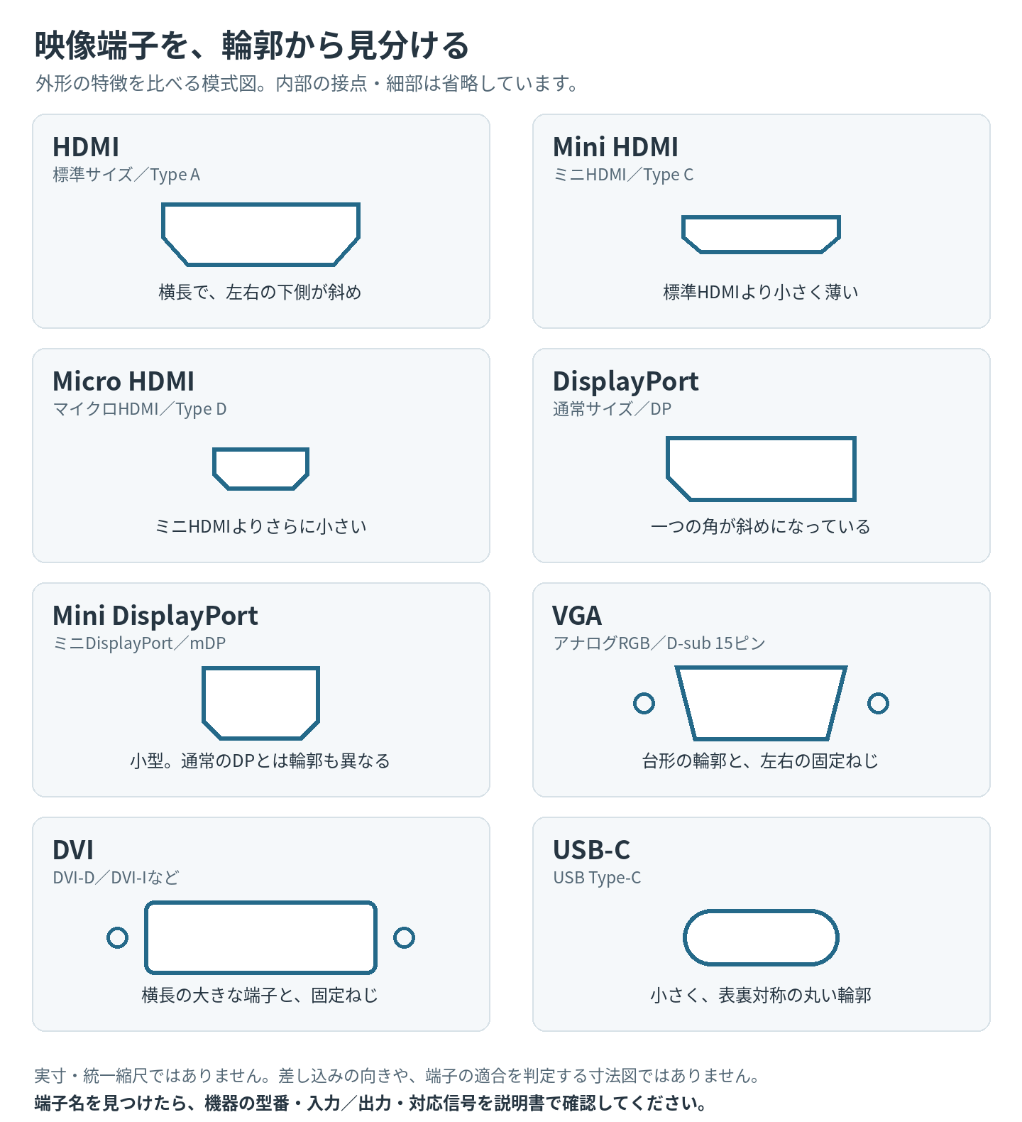HDMI、Mini HDMI、Micro HDMI、DisplayPort、Mini DisplayPort、VGA、DVI、USB-Cの輪郭を比較した模式図。接点を省略し、実寸や統一縮尺ではないことを明記。