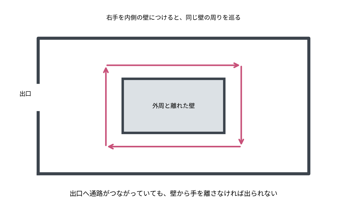 外周に出口がある部屋の中央に独立した四角い壁があり、その周囲を時計回りの矢印が一周する模式図