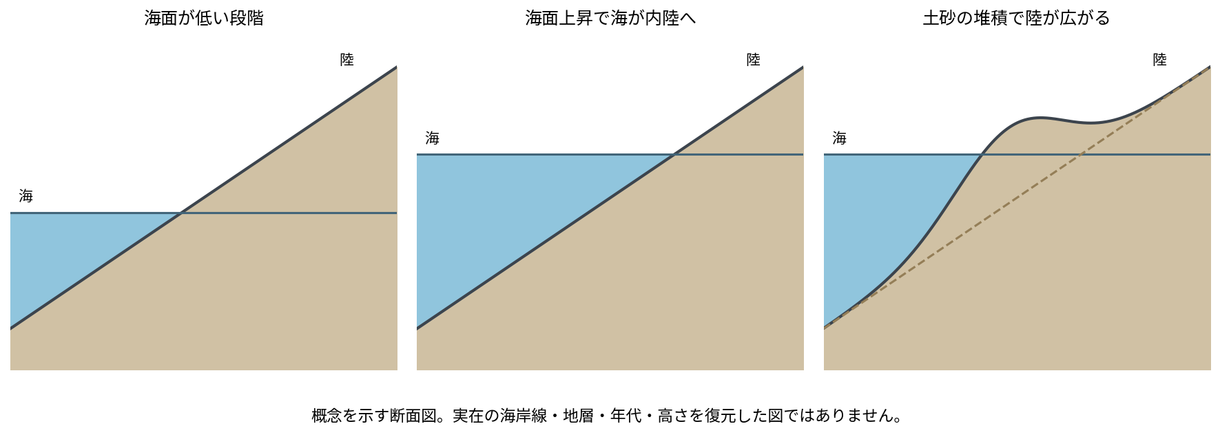 海面が上昇して斜面の内陸側まで水が入り、その後の堆積で海岸が沖へ移る三段階の断面模式図