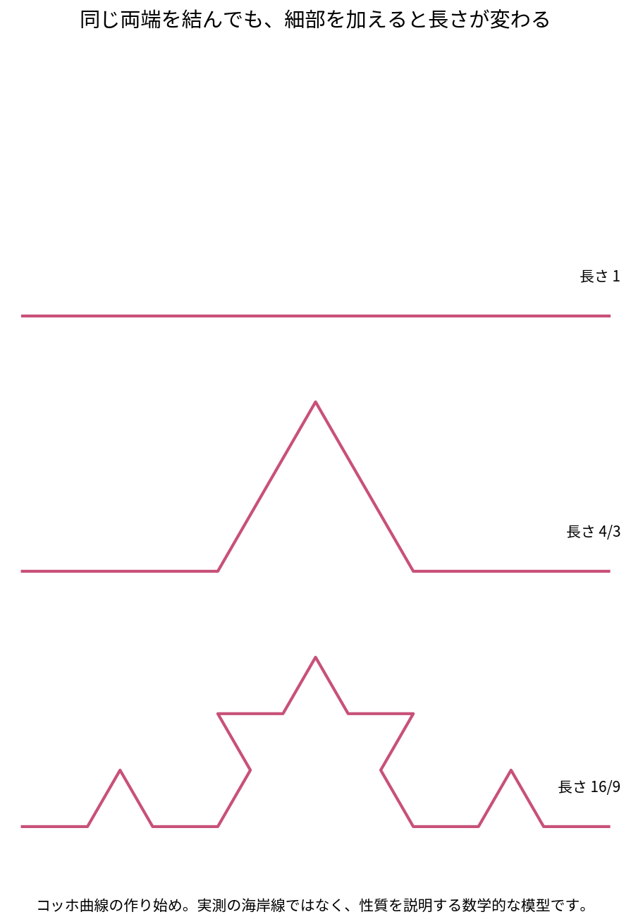 一本の線を三分し中央に三角形の山を作る操作を繰り返し、長さが1、4/3、16/9へ増える図