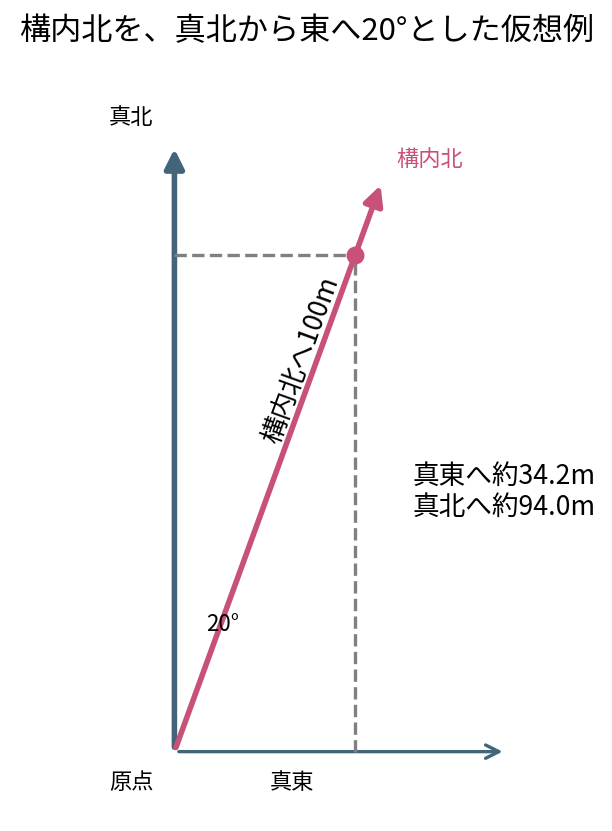 真北から東へ20度傾いた構内北へ100m進むと、真東へ約34.2m、真北へ約94.0mとなる仮想例