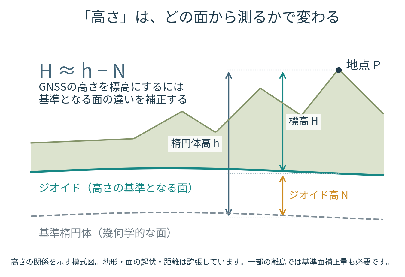 基準楕円体、ジオイド、地上の地点Pを描いた模式図。楕円体高hは楕円体からP、ジオイド高Nは楕円体からジオイド、標高HはジオイドからPの高さとして示す。