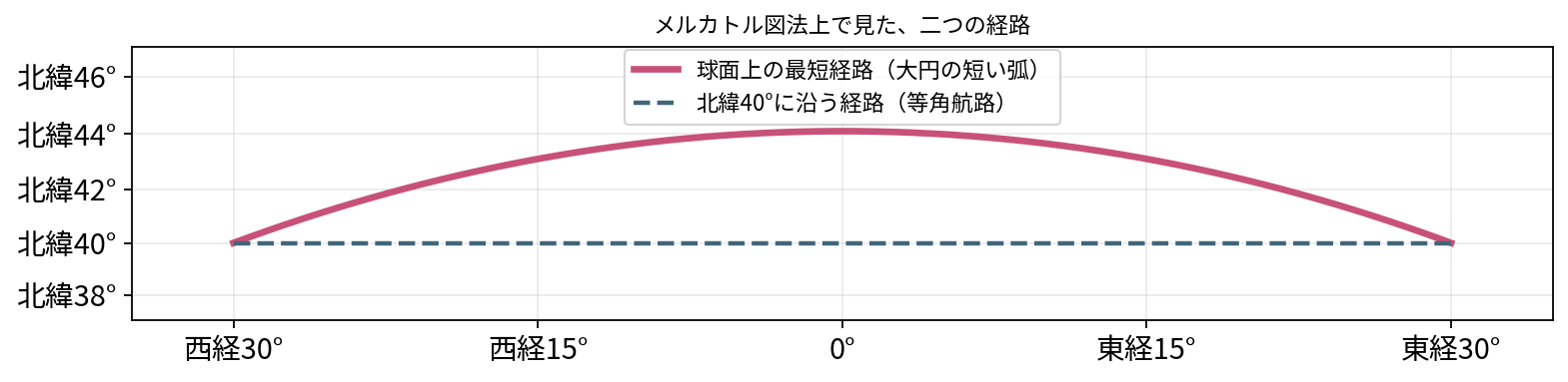 北緯40度の西経30度と東経30度を結ぶメルカトル図上で、最短大円経路が北緯44度付近へふくらみ、緯線経路が水平になる図