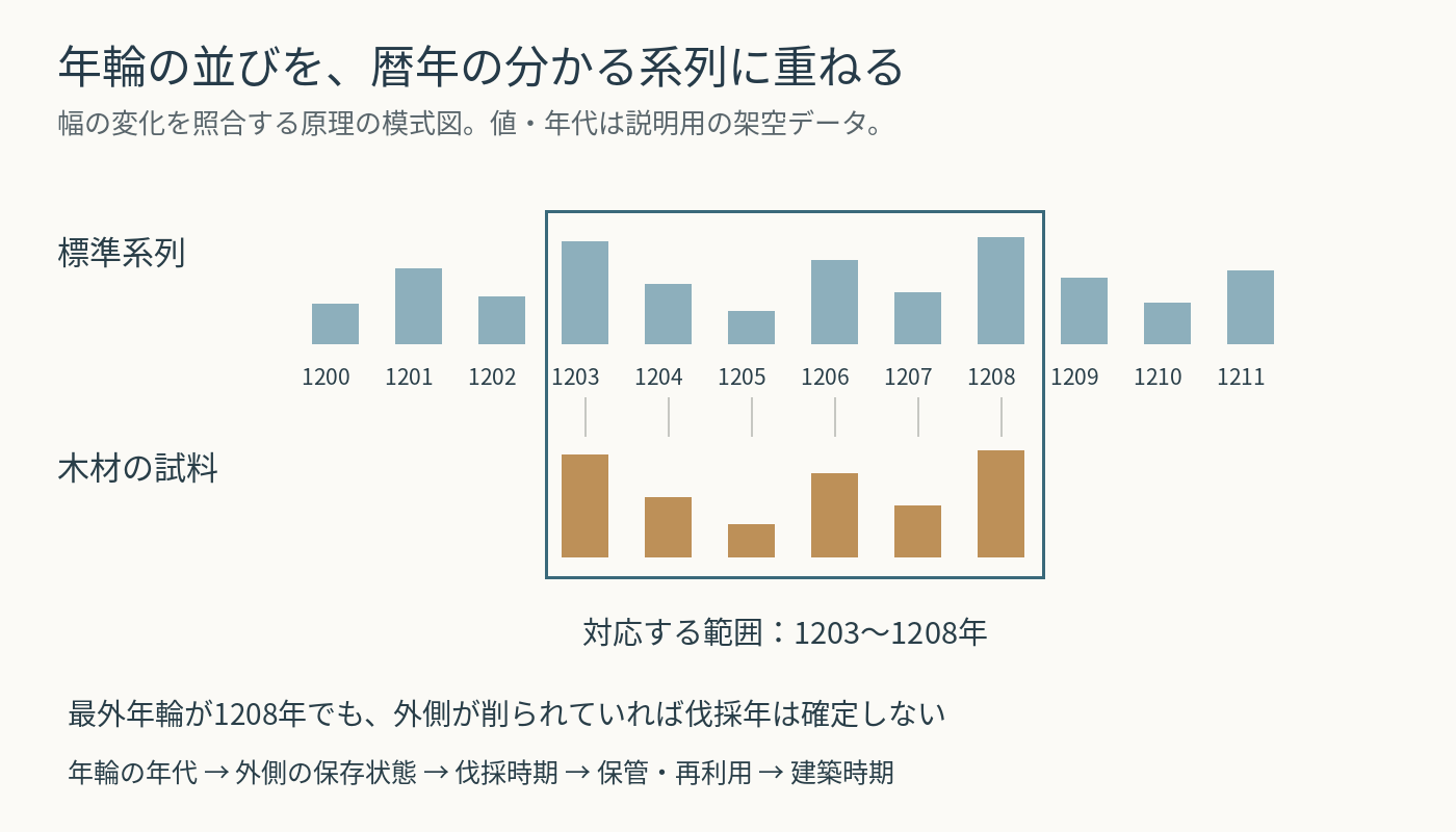 架空の1200年から1211年の標準年輪幅系列と、1203年から1208年の試料の並びが一致する模式図