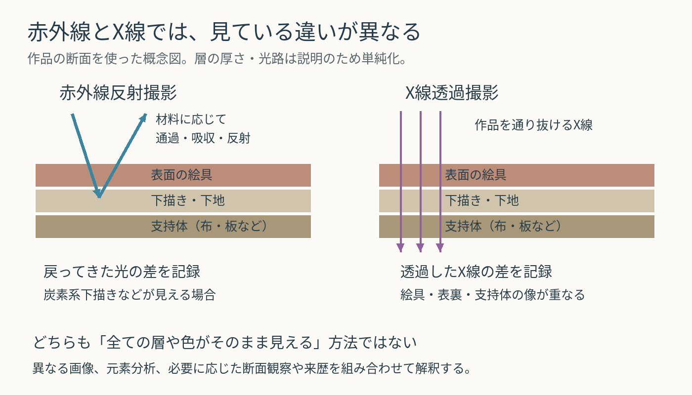 絵具、下描きと下地、支持体の三層を通る赤外線の反射とX線の透過を比較する概念図