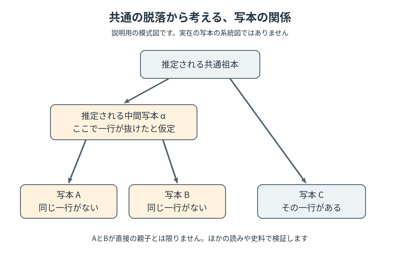 架空の例。推定祖本から、一行が脱落した中間写本を経てAとBへ分かれ、別の枝のCにはその行が残る。