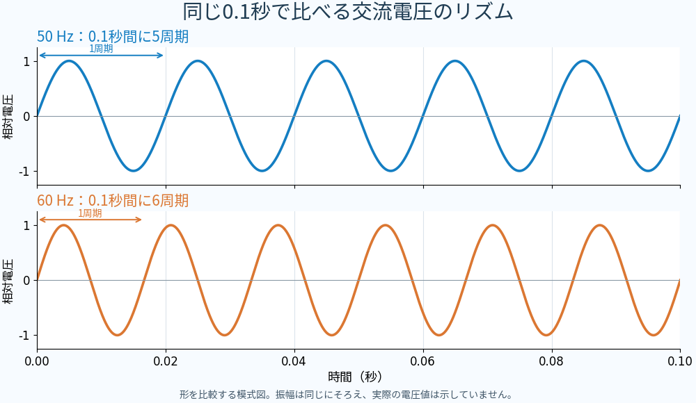 同じ0.1秒の横軸で交流電圧の波形を比較した図。50Hzは5周期、60Hzは6周期。縦軸は相対電圧で、振幅を同じにそろえている。