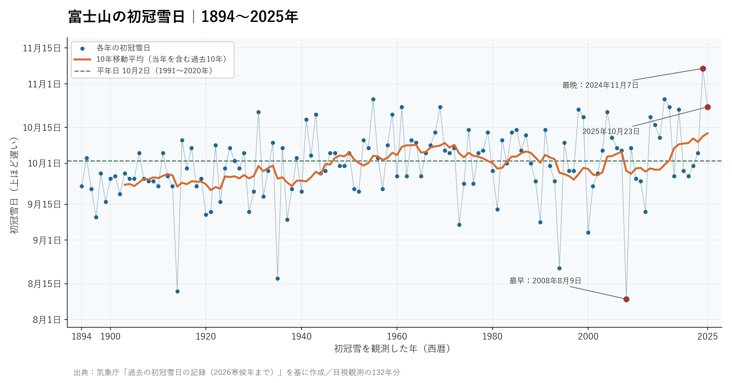 富士山の初冠雪日の推移。1894~2025年の各年の観測値と10年移動平均、平年日を表示。最早は2008年8月9日、最晩は2024年11月7日。