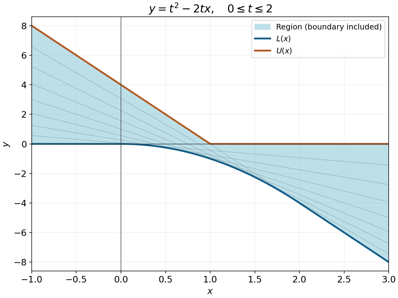 0以上2以下のtで動く直線y=t²−2txの通過領域。下限L(x)と上限U(x)の間を水色で示し、境界を含む。