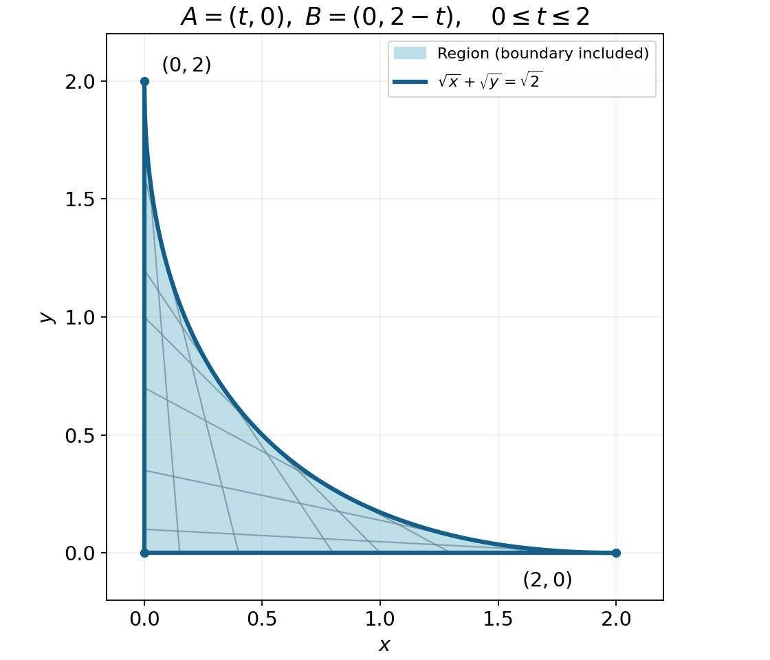 A=(t,0)、B=(0,2−t)を結ぶ線分の通過領域。第一象限で√x+√y≤√2を満たす部分と境界。