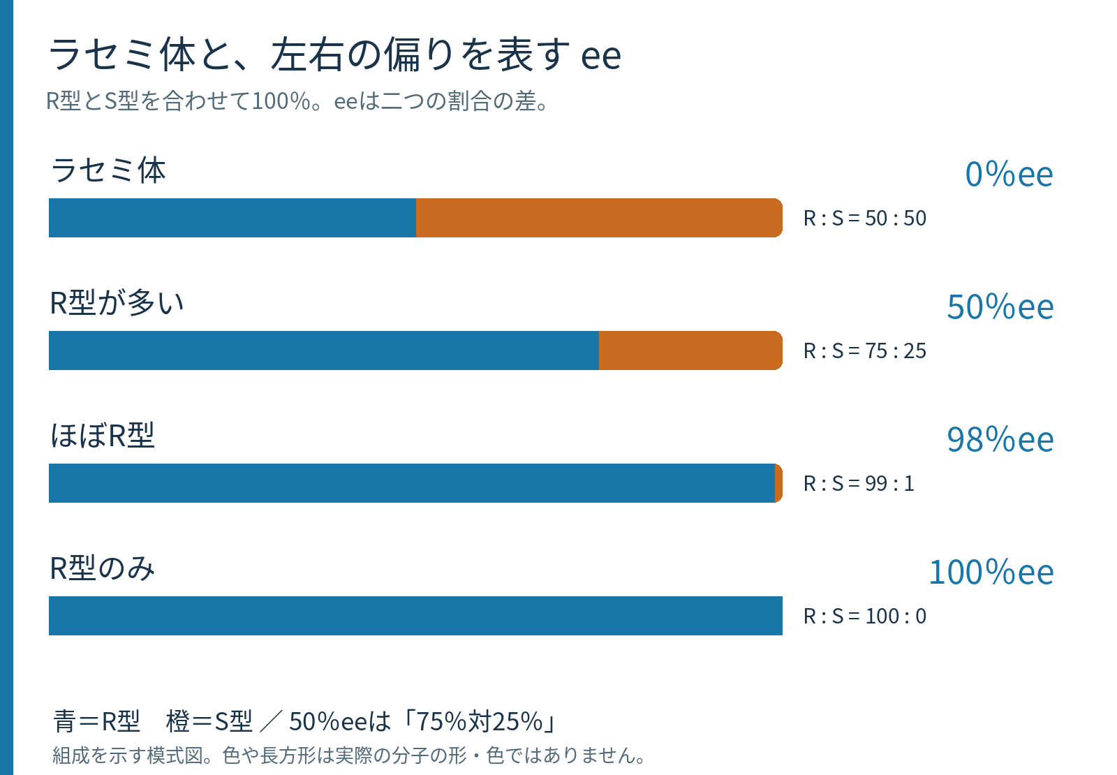 R型とS型が50対50なら0%ee、75対25なら50%ee、99対1なら98%ee、100対0なら100%eeとなる比較図