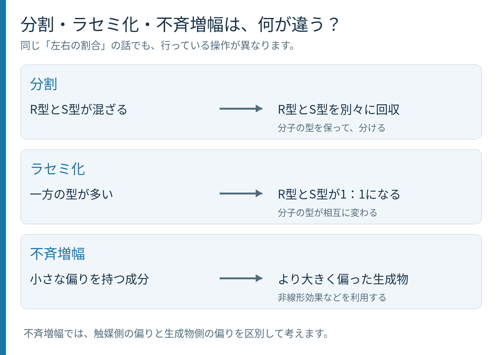 分割はR型とS型を分ける操作、ラセミ化は立体配置の相互変換で半々になる変化、不斉増幅は小さな偏りから大きく偏った生成物を得る過程を比較した図